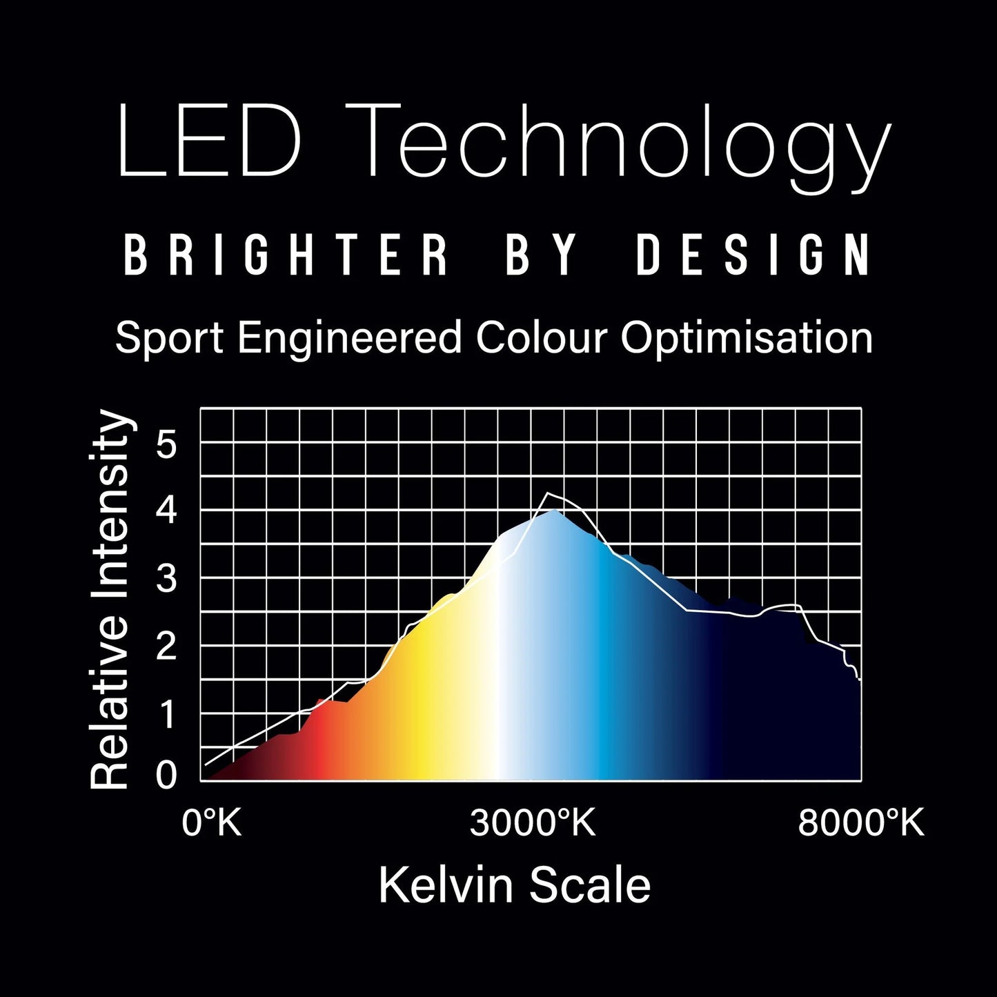 Graph showing LED technology color optimization on a black background