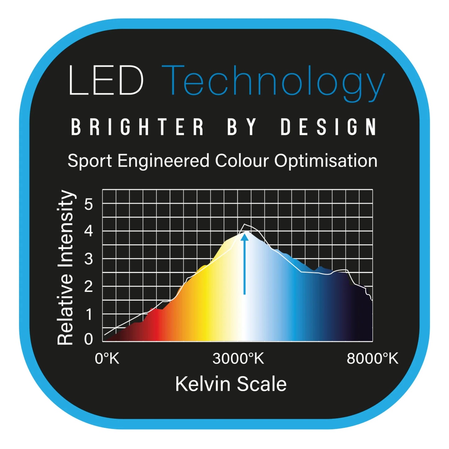 LED technology chart with color optimization on a black background
